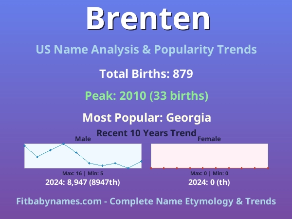 Infographic: Brenten name meaning, origin, and popularity trends in the United States (US baby name analysis chart)