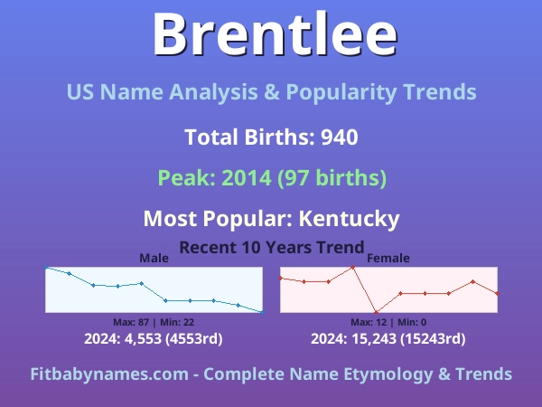 Infographic: Brentlee name meaning, origin, and popularity trends in the United States (US baby name analysis chart)
