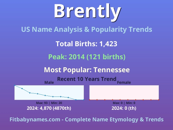 Infographic: Brently name meaning, origin, and popularity trends in the United States (US baby name analysis chart)