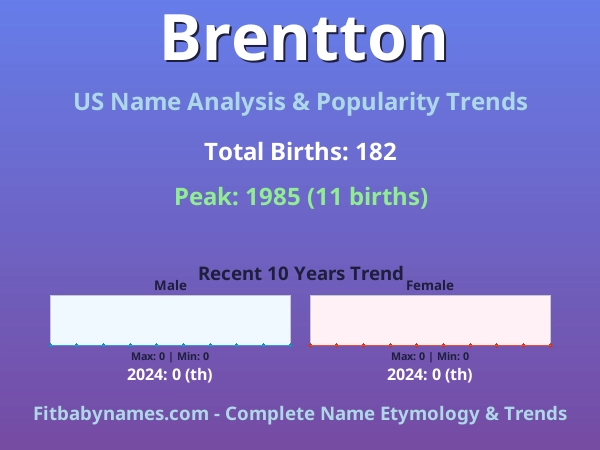 Infographic: Brentton name meaning, origin, and popularity trends in the United States (US baby name analysis chart)