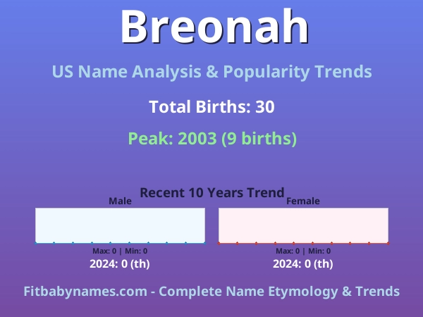 Infographic: Breonah name meaning, origin, and popularity trends in the United States (US baby name analysis chart)