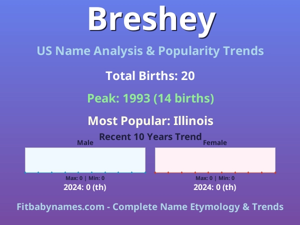 Infographic: Breshey name meaning, origin, and popularity trends in the United States (US baby name analysis chart)