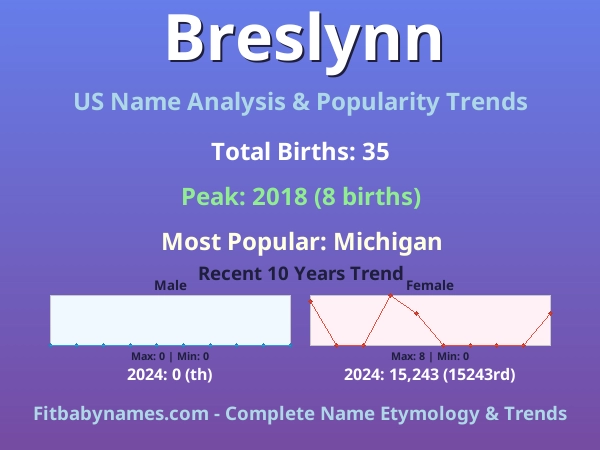 Infographic: Breslynn name meaning, origin, and popularity trends in the United States (US baby name analysis chart)