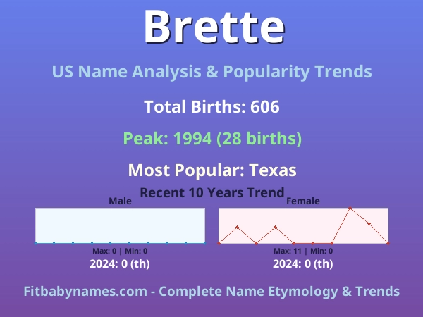 Infographic: Brette name meaning, origin, and popularity trends in the United States (US baby name analysis chart)