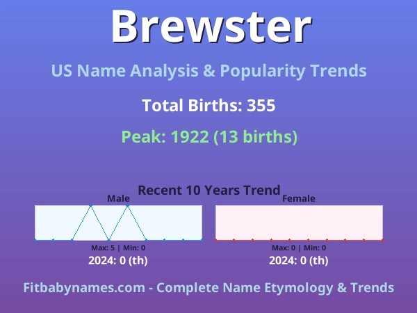 Infographic: Brewster name meaning, origin, and popularity trends in the United States (US baby name analysis chart)