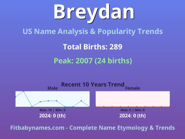 Infographic: Breydan name meaning, origin, and popularity trends in the United States (US baby name analysis chart)