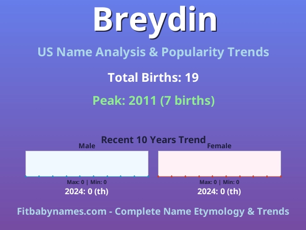 Infographic: Breydin name meaning, origin, and popularity trends in the United States (US baby name analysis chart)
