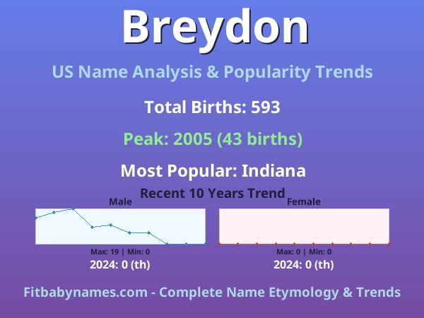 Infographic: Breydon name meaning, origin, and popularity trends in the United States (US baby name analysis chart)
