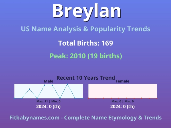 Infographic: Breylan name meaning, origin, and popularity trends in the United States (US baby name analysis chart)