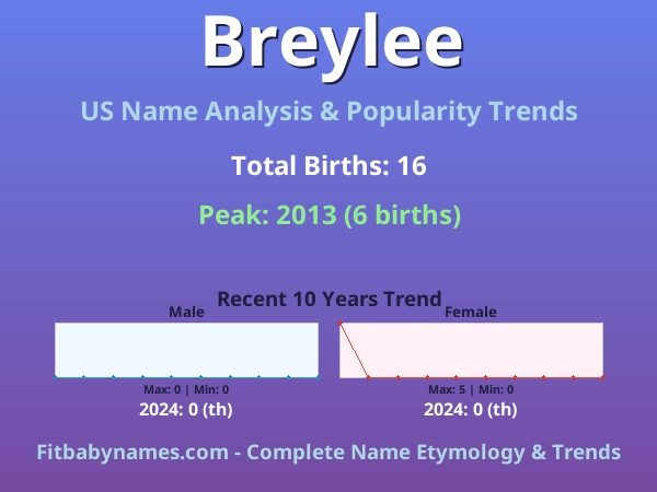 Infographic: Breylee name meaning, origin, and popularity trends in the United States (US baby name analysis chart)