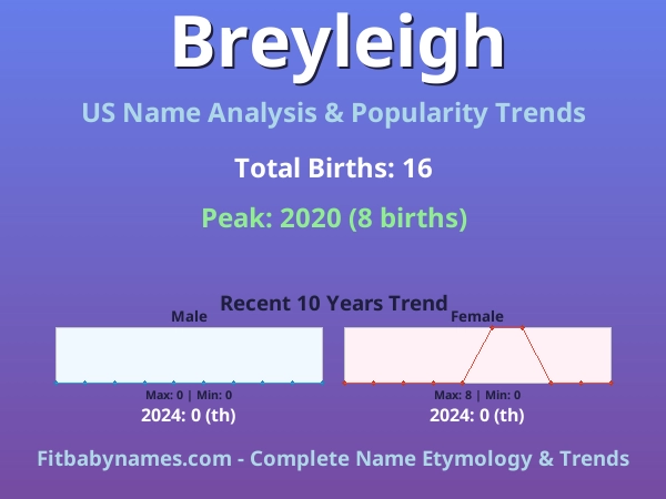 Infographic: Breyleigh name meaning, origin, and popularity trends in the United States (US baby name analysis chart)