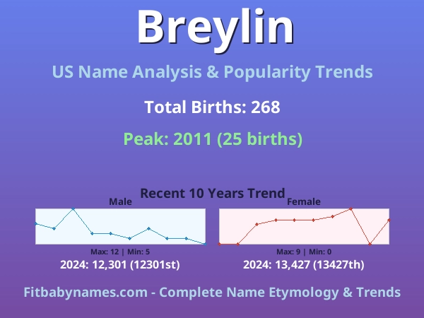 Infographic: Breylin name meaning, origin, and popularity trends in the United States (US baby name analysis chart)