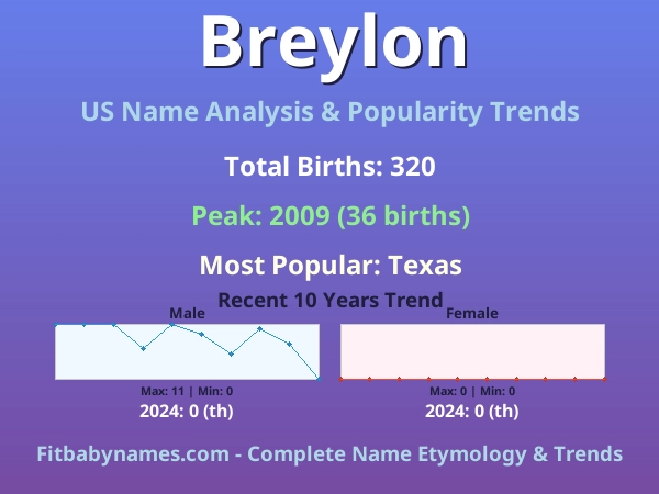 Infographic: Breylon name meaning, origin, and popularity trends in the United States (US baby name analysis chart)