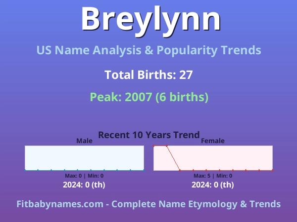 Infographic: Breylynn name meaning, origin, and popularity trends in the United States (US baby name analysis chart)