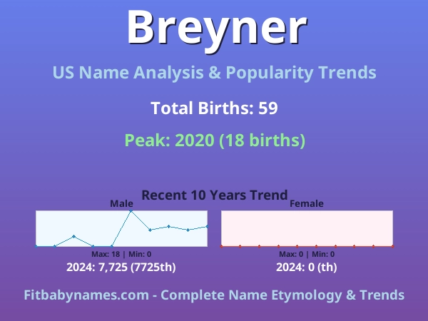 Infographic: Breyner name meaning, origin, and popularity trends in the United States (US baby name analysis chart)