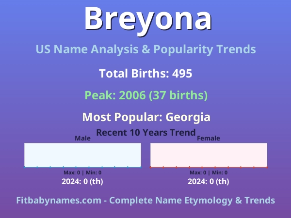 Infographic: Breyona name meaning, origin, and popularity trends in the United States (US baby name analysis chart)
