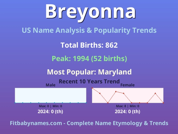 Infographic: Breyonna name meaning, origin, and popularity trends in the United States (US baby name analysis chart)