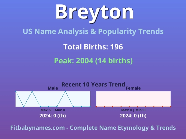 Infographic: Breyton name meaning, origin, and popularity trends in the United States (US baby name analysis chart)