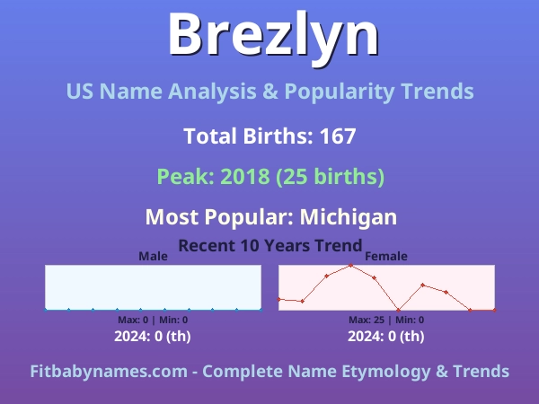 Infographic: Brezlyn name meaning, origin, and popularity trends in the United States (US baby name analysis chart)