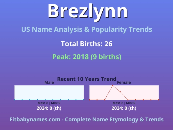 Infographic: Brezlynn name meaning, origin, and popularity trends in the United States (US baby name analysis chart)