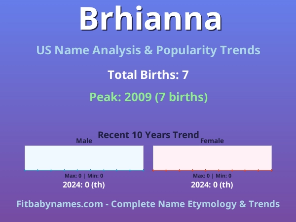Infographic: Brhianna name meaning, origin, and popularity trends in the United States (US baby name analysis chart)