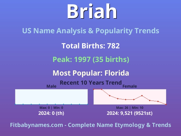 Infographic: Briah name meaning, origin, and popularity trends in the United States (US baby name analysis chart)