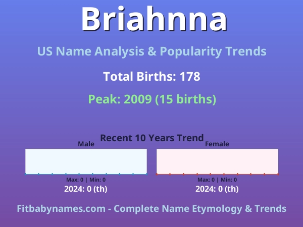 Infographic: Briahnna name meaning, origin, and popularity trends in the United States (US baby name analysis chart)