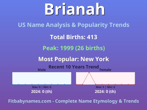 Infographic: Brianah name meaning, origin, and popularity trends in the United States (US baby name analysis chart)