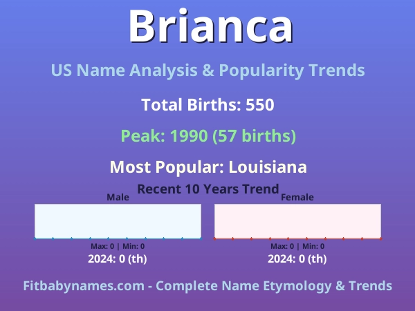 Infographic: Brianca name meaning, origin, and popularity trends in the United States (US baby name analysis chart)