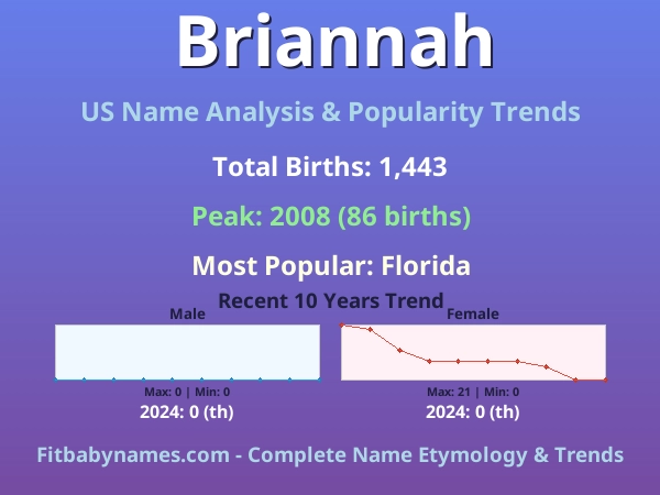 Infographic: Briannah name meaning, origin, and popularity trends in the United States (US baby name analysis chart)