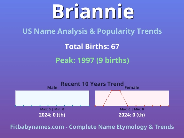 Infographic: Briannie name meaning, origin, and popularity trends in the United States (US baby name analysis chart)