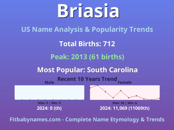 Infographic: Briasia name meaning, origin, and popularity trends in the United States (US baby name analysis chart)