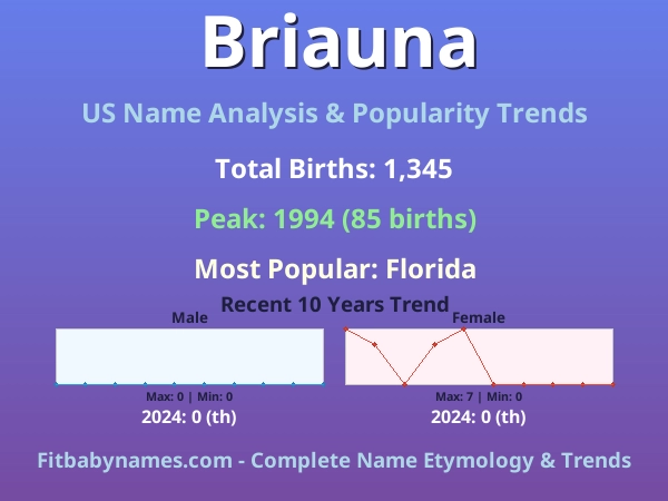 Infographic: Briauna name meaning, origin, and popularity trends in the United States (US baby name analysis chart)