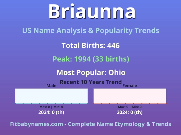 Infographic: Briaunna name meaning, origin, and popularity trends in the United States (US baby name analysis chart)