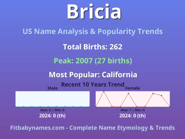 Infographic: Bricia name meaning, origin, and popularity trends in the United States (US baby name analysis chart)