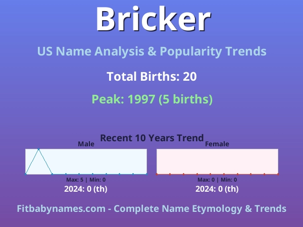 Infographic: Bricker name meaning, origin, and popularity trends in the United States (US baby name analysis chart)