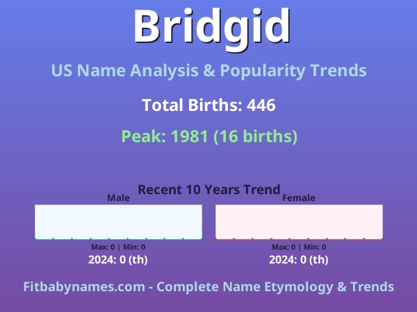 Infographic: Bridgid name meaning, origin, and popularity trends in the United States (US baby name analysis chart)