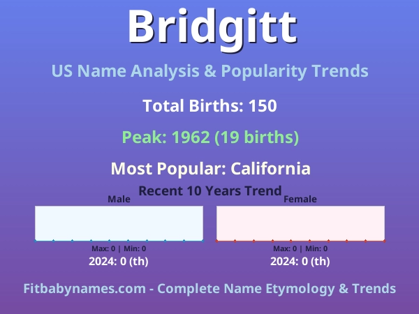 Infographic: Bridgitt name meaning, origin, and popularity trends in the United States (US baby name analysis chart)