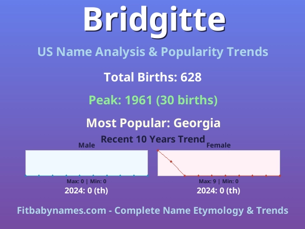 Infographic: Bridgitte name meaning, origin, and popularity trends in the United States (US baby name analysis chart)