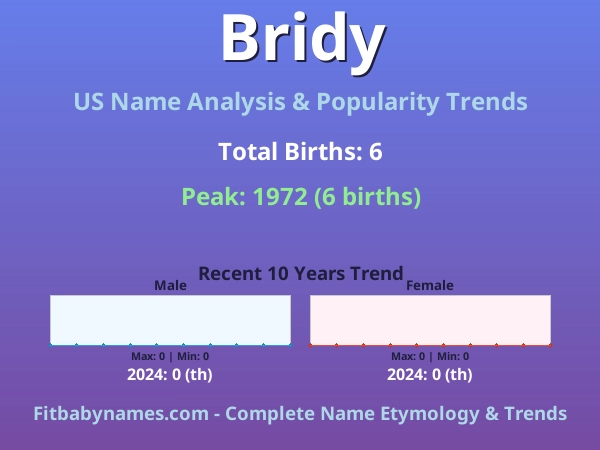 Infographic: Bridy name meaning, origin, and popularity trends in the United States (US baby name analysis chart)