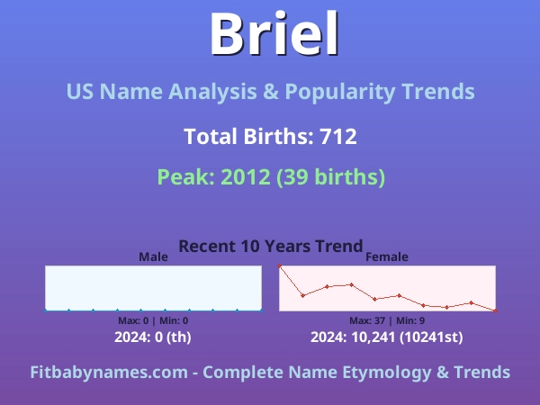 Infographic: Briel name meaning, origin, and popularity trends in the United States (US baby name analysis chart)
