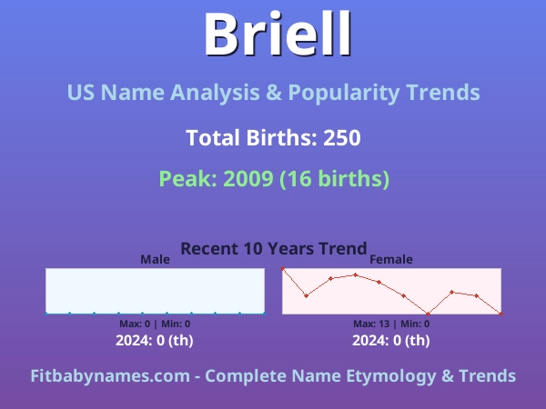 Infographic: Briell name meaning, origin, and popularity trends in the United States (US baby name analysis chart)