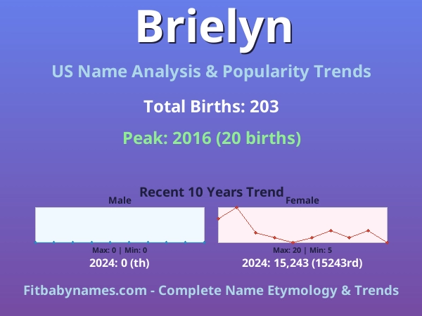 Infographic: Brielyn name meaning, origin, and popularity trends in the United States (US baby name analysis chart)