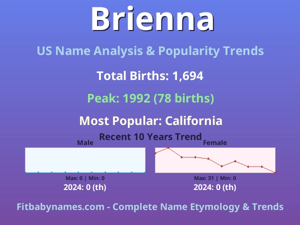 Infographic: Brienna name meaning, origin, and popularity trends in the United States (US baby name analysis chart)