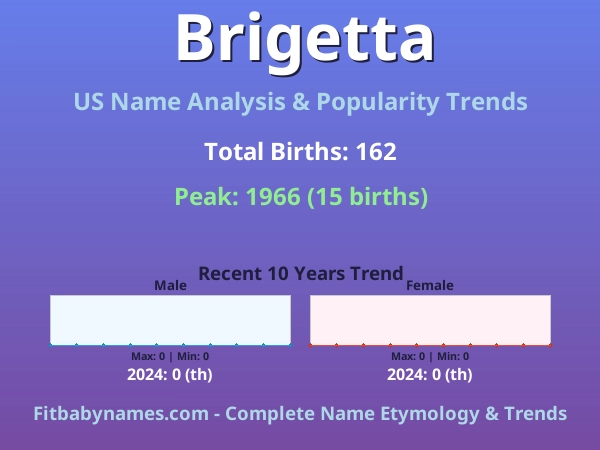 Infographic: Brigetta name meaning, origin, and popularity trends in the United States (US baby name analysis chart)