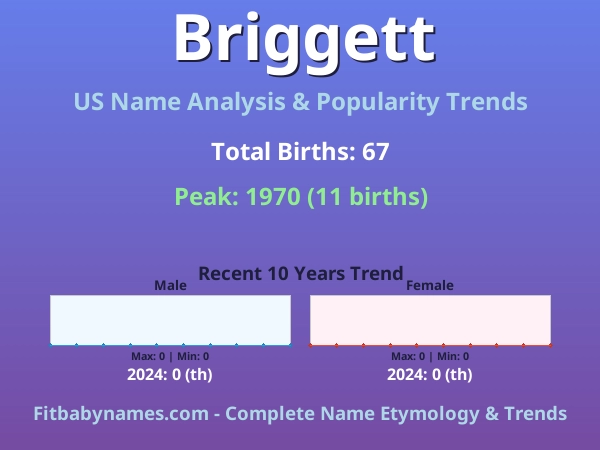 Infographic: Briggett name meaning, origin, and popularity trends in the United States (US baby name analysis chart)
