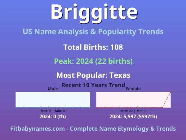 Infographic: Briggitte name meaning, origin, and popularity trends in the United States (US baby name analysis chart)