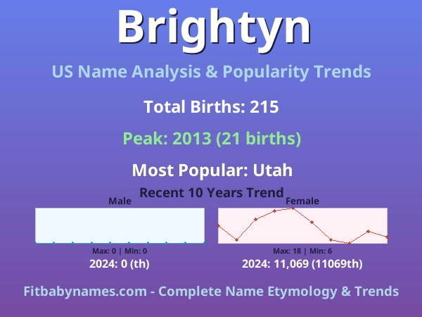Infographic: Brightyn name meaning, origin, and popularity trends in the United States (US baby name analysis chart)
