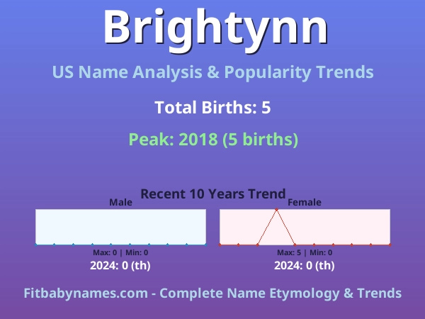 Infographic: Brightynn name meaning, origin, and popularity trends in the United States (US baby name analysis chart)
