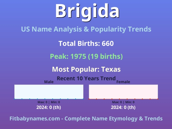 Infographic: Brigida name meaning, origin, and popularity trends in the United States (US baby name analysis chart)